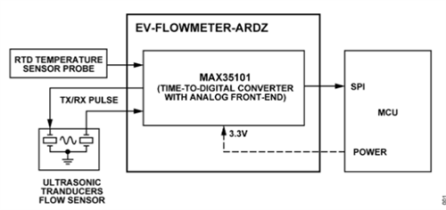 ブロック図 - Analog Devices Inc. EV-FLOWMETER-ARDZ 測定センサ評価ボード